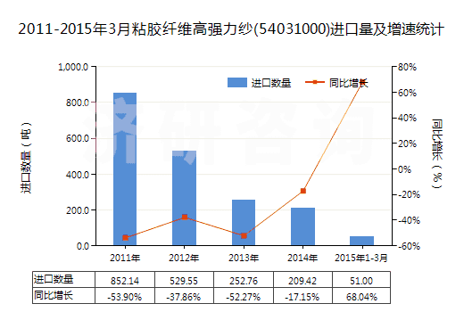 2011-2015年3月粘膠纖維高強(qiáng)力紗(54031000)進(jìn)口量及增速統(tǒng)計(jì)